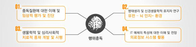 행위중독 통합적 중개연구의 개요