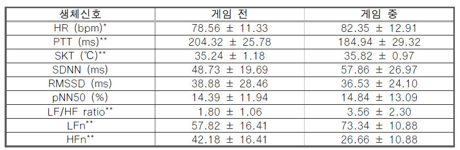 휴식 상태에 게임 중 생체신호 비교