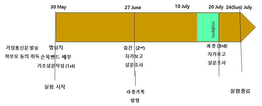 스마트폰 사용 과 수면 연관 연구 임상 실험 절차도