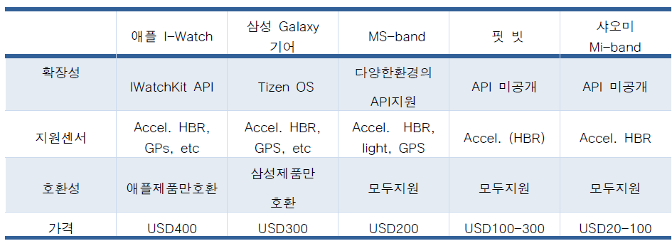 상용 웨어러블 장치들의 비교