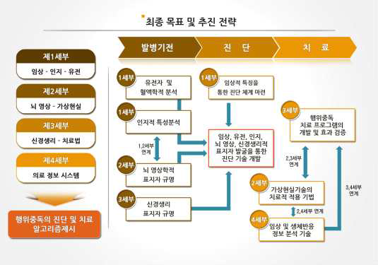 목표 및 추진 전략