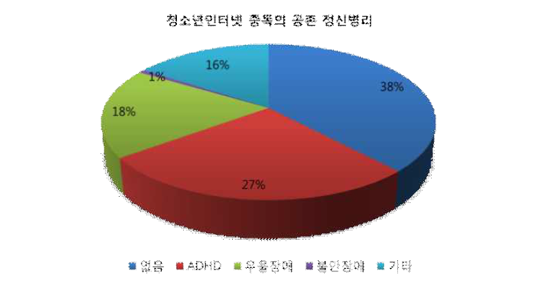 청소년 인터넷 중독의 정신병리