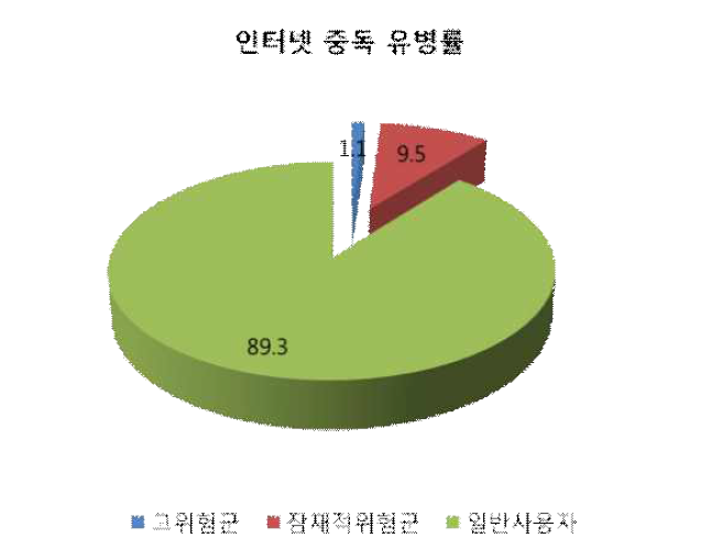 인터넷 중독의 유병률 (청소년)