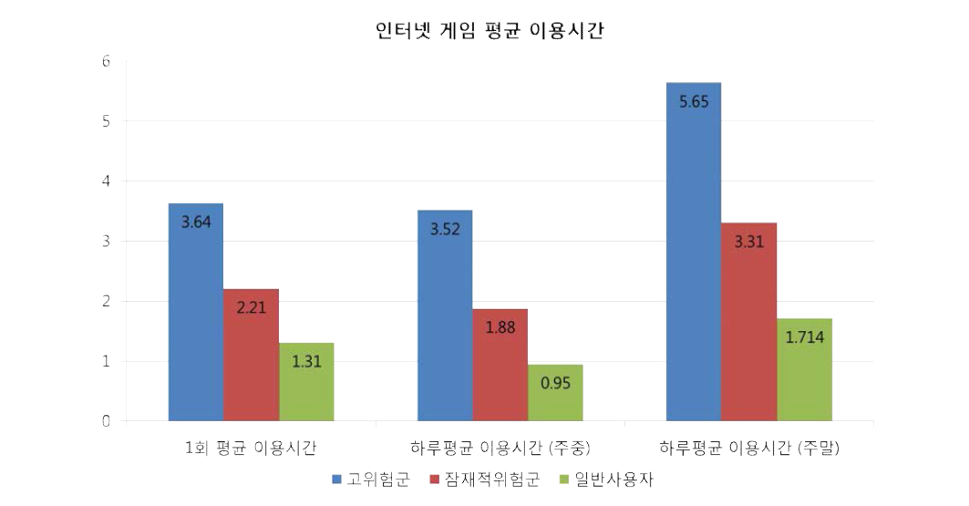 인터넷 게임 평균 이용시간