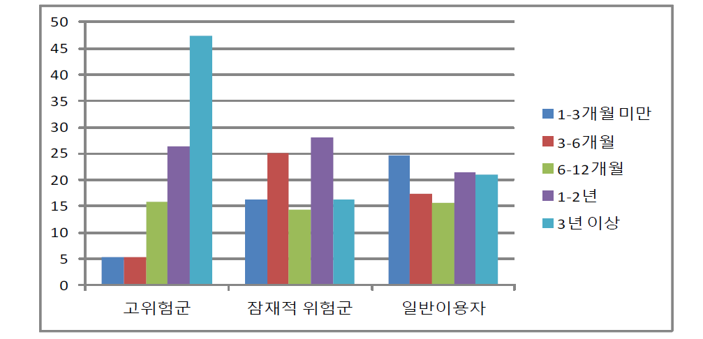 집단별 게임 이용기간