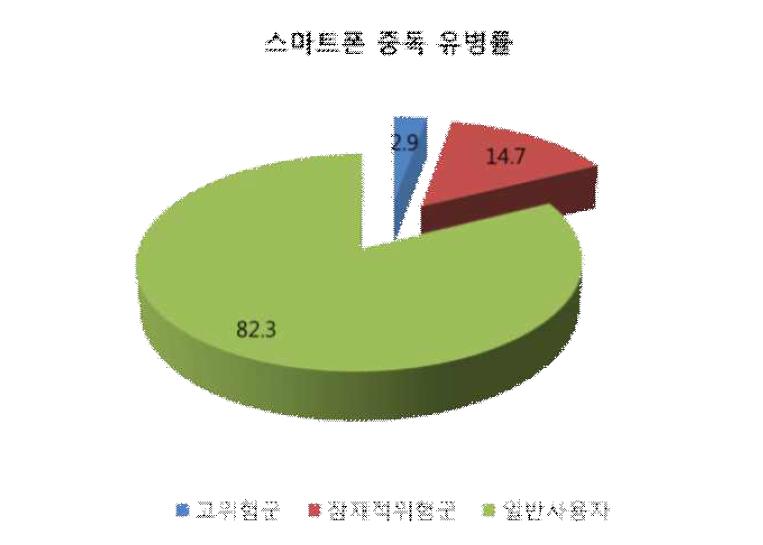 스마트폰 중독 유병률 (청소년)