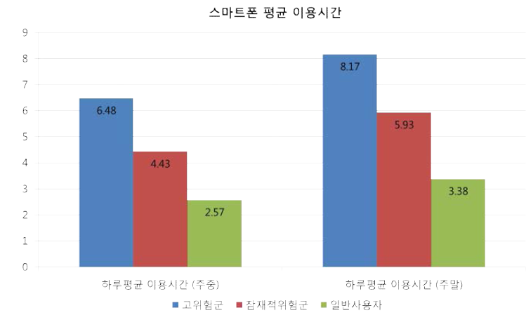 스마트폰 평균 이용시간