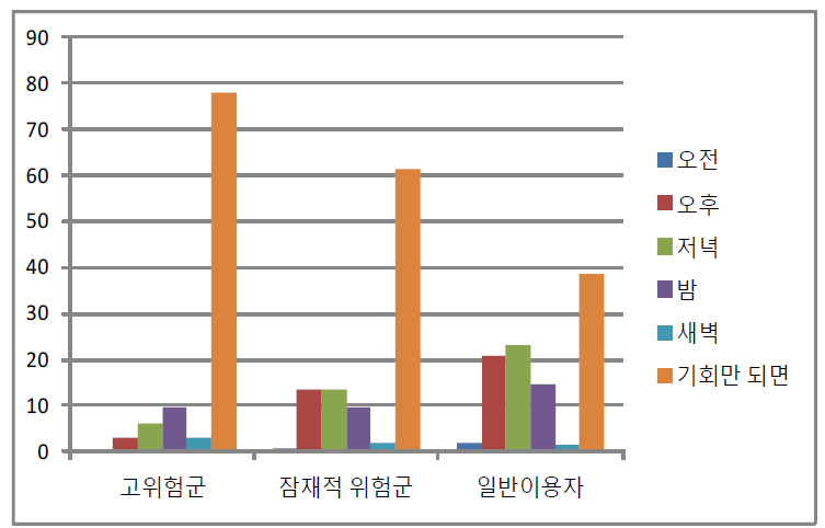 집단별 스마트폰 주 이용시간