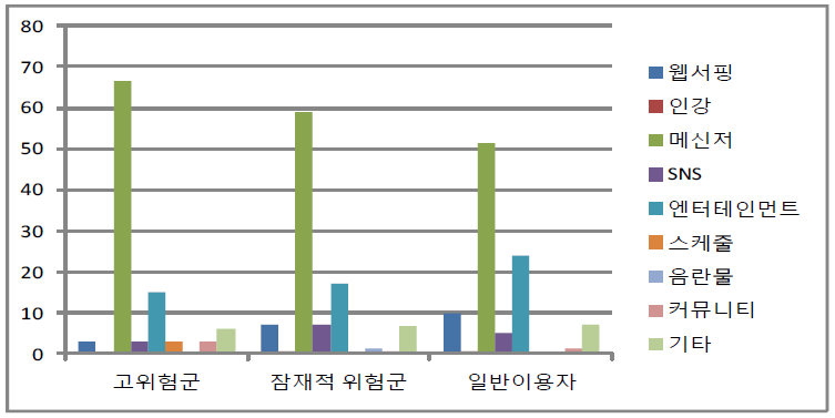 집단별 스마트폰 주 이용용도 비교