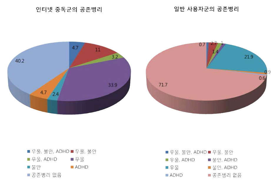 인터넷 중독군 및 일반사용자군의 공존병리