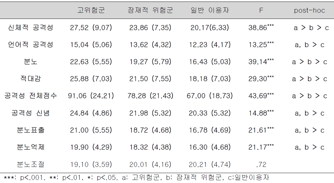 인터넷 중독 수준에 따른 공격성 및 분노의 차이