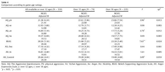 게임 이용 가능 연령 등급에 따른 공격성 수준 비교