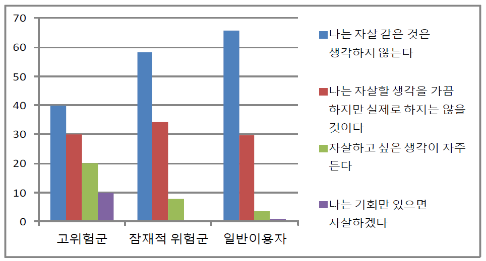 각 집단 별 자살 사고 수준 비율