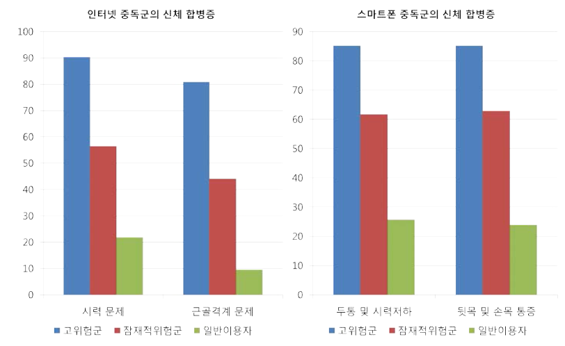 인터넷 중독과 스마트폰 중독의 신체 합병증