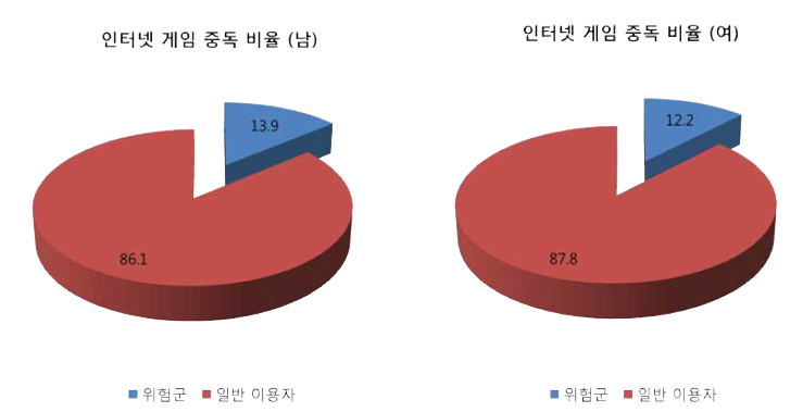 인터넷 게임 중독 비율 (성인)