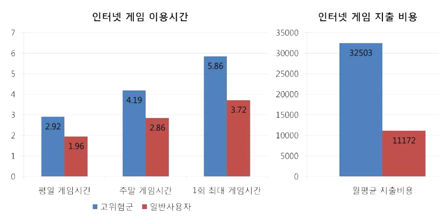 인터넷 게임 시간 및 지출비용