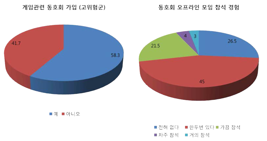 인터넷 게임 관련 동호회 가입여부 및 오프라인 모임 참석 경험 (고위험군)