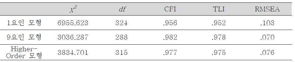 확인적 요인분석에 대한 모형 적합도