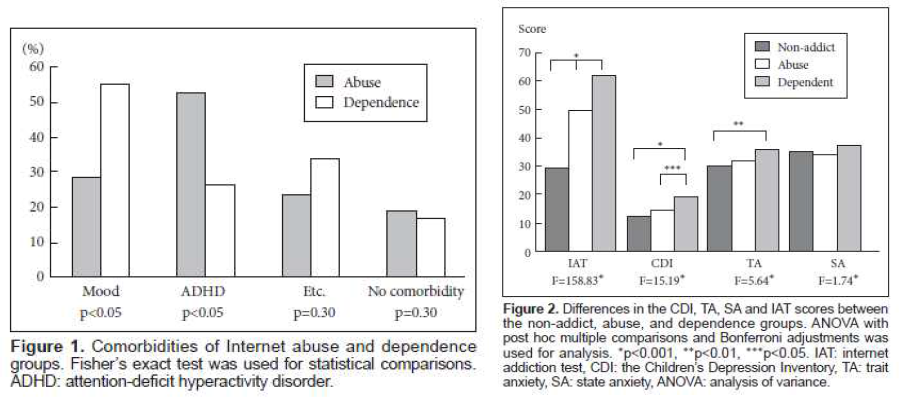 인터넷 중독군 아형간 공존질환 차이