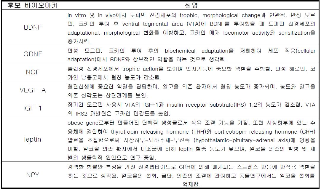 후보 생물학적 지표 및 설명