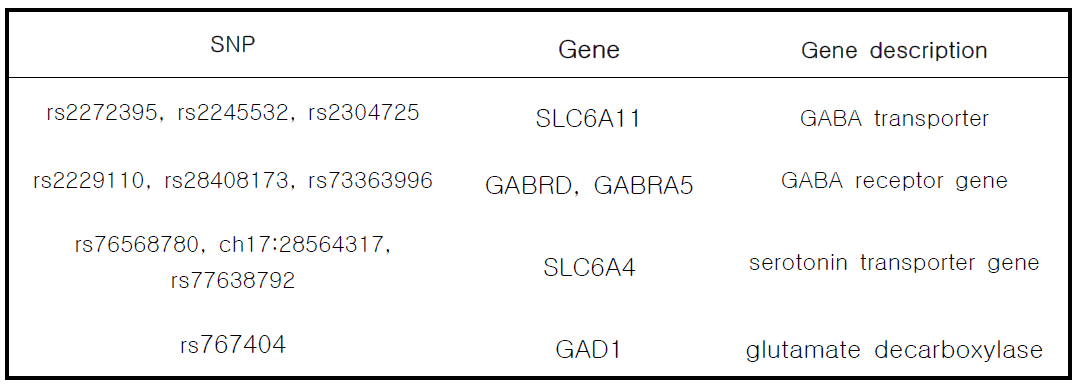 알코올 의존군에서 관찰된 SNP과 연관된 유전자