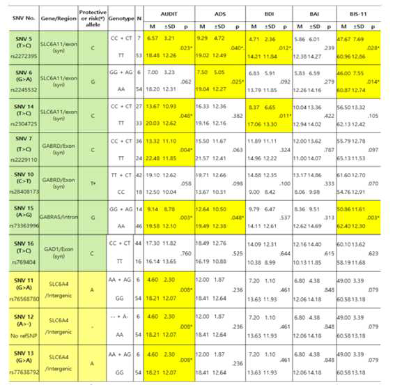 genotype에 따라 분류한 두 군에서 임상변인의 차이