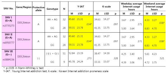 genotype에 따라 분류한 두 군에서 임상변인의 차이