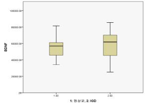 혈중 BDNF농도 비교