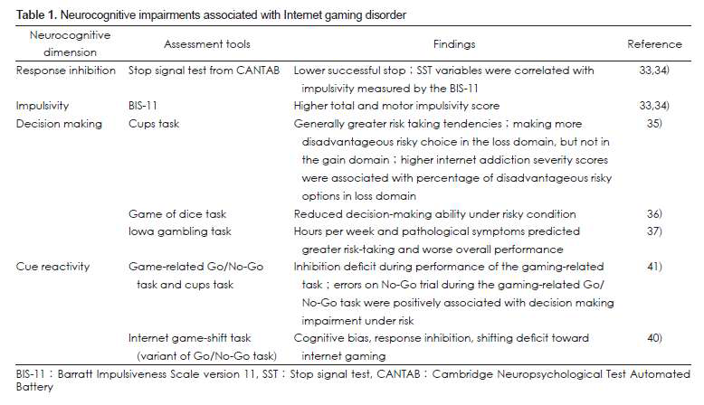 인터넷 게임 장애와 연관된 신경인지기능