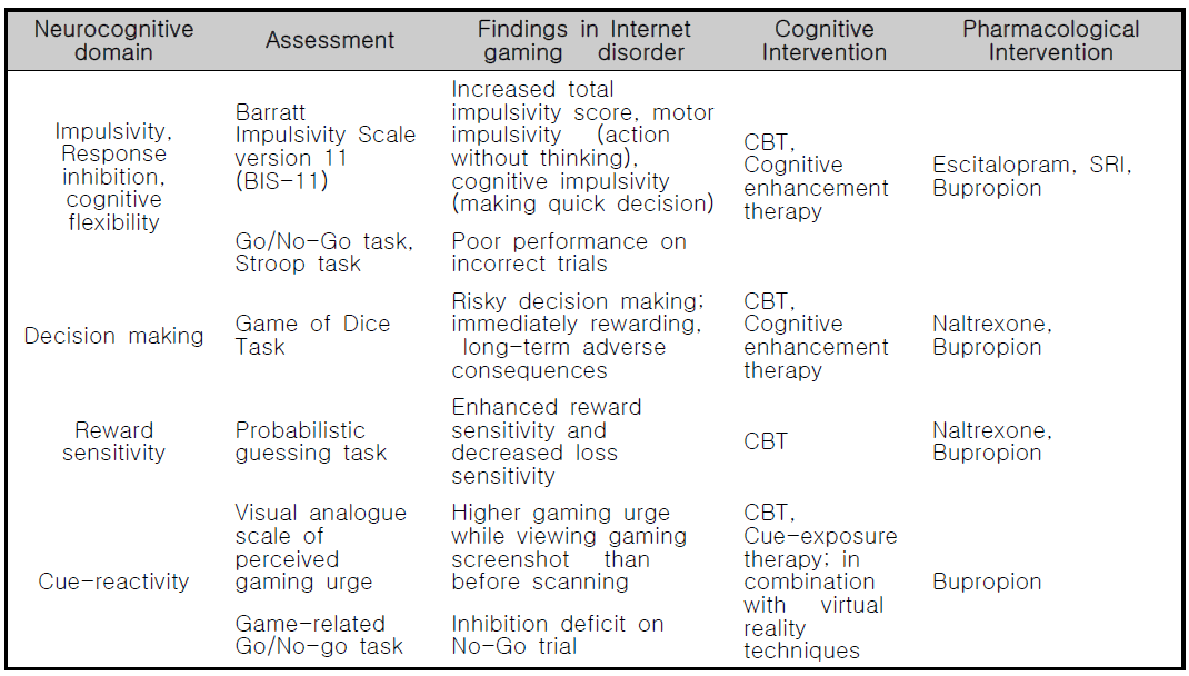 신경인지적 특성에 따른 인터넷 게임 장애의 치료 전략