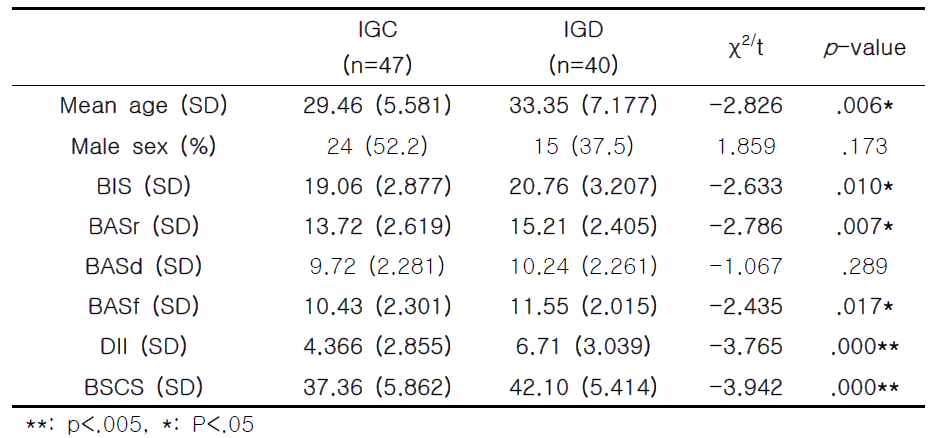 Comparisons of Clinical characteristics between IGC and IGD