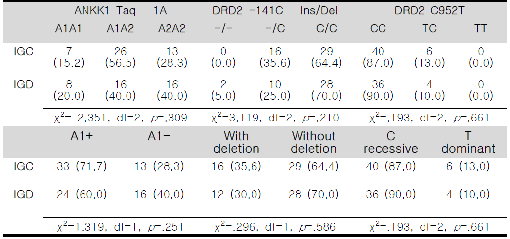 Distributions of genotype and allele frequencies between IGC and IGD