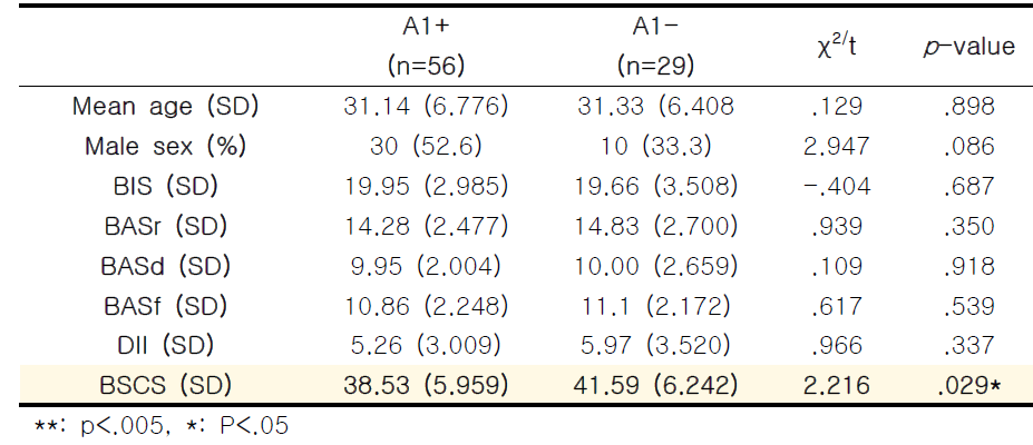 Comparisons of Clinical characteristics between A1+ genotype and A1- genotype of Taq1A