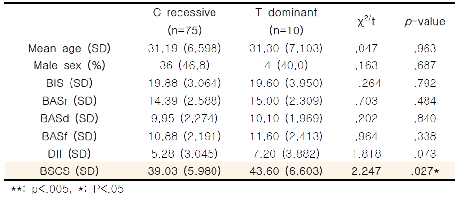 Comparisons of Clinical characteristics between T dominant genotype and C recessive genotype of C957T