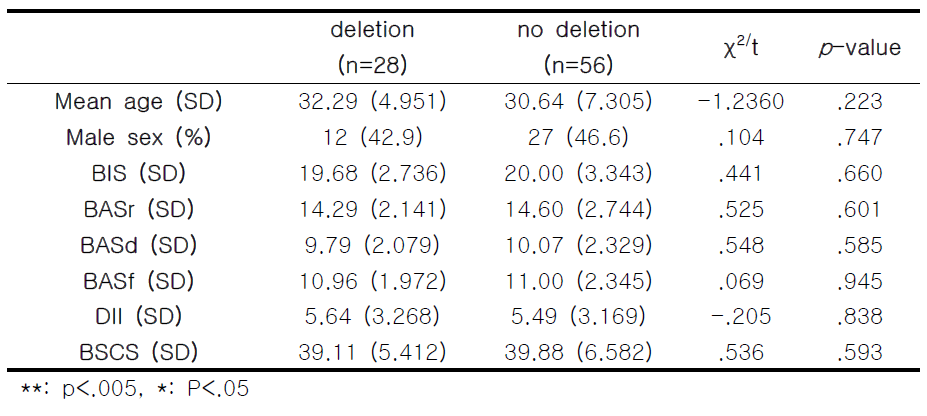 Comparisons of Clinical characteristics between deletion genotype and no deletion genotype of -141C Ins/Del