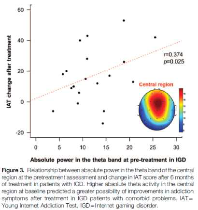 absolute theta power와 인터넷 중독 증상의 상관관계