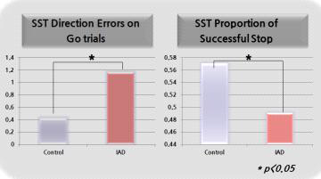 Stop signal test