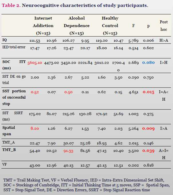 인터넷중독과 알코올중독의 신경인지기능 특성 분석