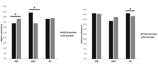 Resting-state EEG coherence across COMT genotype among Internet addiction, Alcohol use disorder and healthy controls