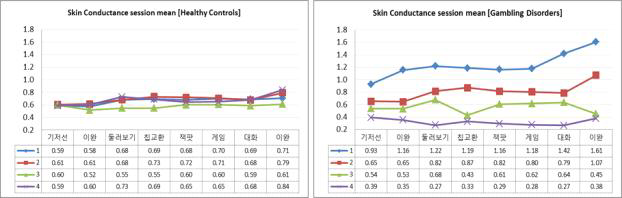 가상현실치료 프로그램 적용 전후 정상군(좌) 및 도박중독(우) 에서의 생체 신호 변화