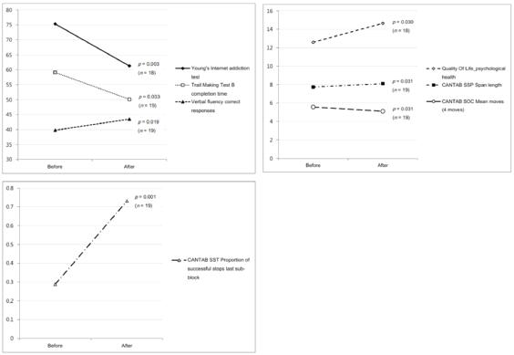 Changes of clinical and neurocognitive characteristics after 6-month outpatient managements in Internet gaming disorder