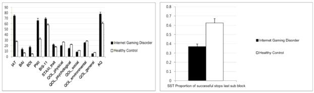 Clinical and neurocognitive characteristics at baseline in Internet gaming disorder