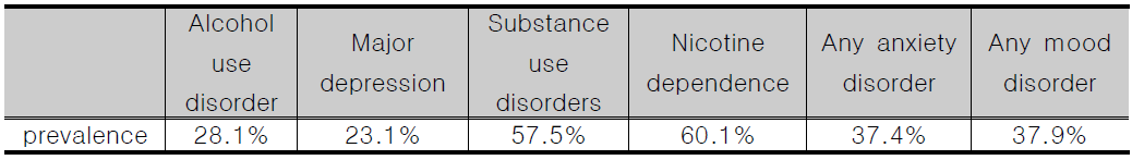 1998년 ~ 2010년 동안 관찰된 도박장애에서의 공병률(comorbidity)