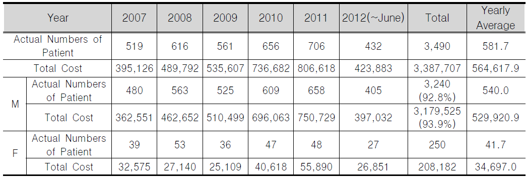 2007년 ~ 2012년까지 국내 임상장면에서 관찰된 도박장애의 빈도