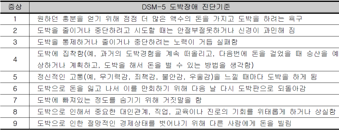 DSM-5 도박장애 진단기준