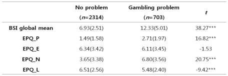 DSM-5 도박장애 진단기준에 따른 집단 분류 및 심리검사 결과