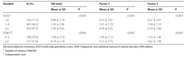 DSM-5 도박장애 진단기준 및 SOGS 결과에 따른 SAI 결과