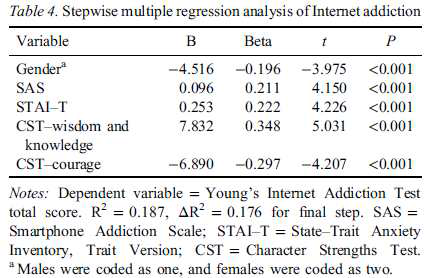 인터넷 중독의 위계적 회귀분석 결과