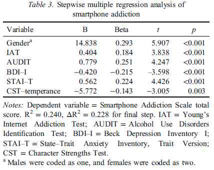 스마트폰 중독의 위계적 회귀분석 결과