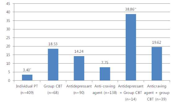 집단 인지행동치료 및 약물 치료의 통합적 적용 결과